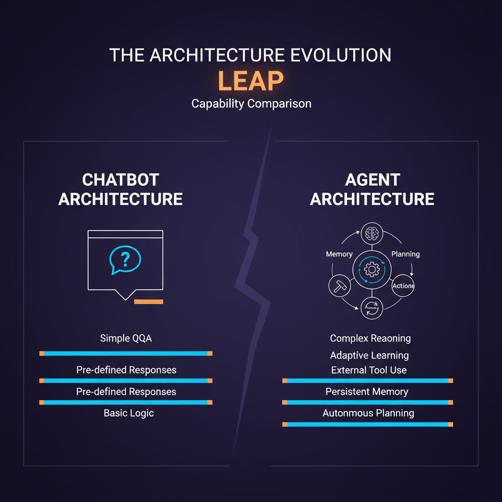 From Chatbots to Agents: The Architectural Leap That Changes Everything