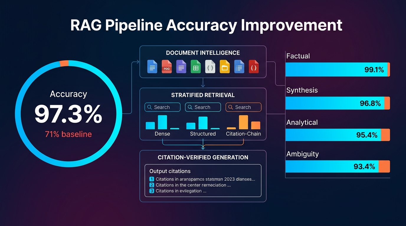 RAG Systems for Financial Documents: How We Hit 97.3% Accuracy at Enterprise Scale