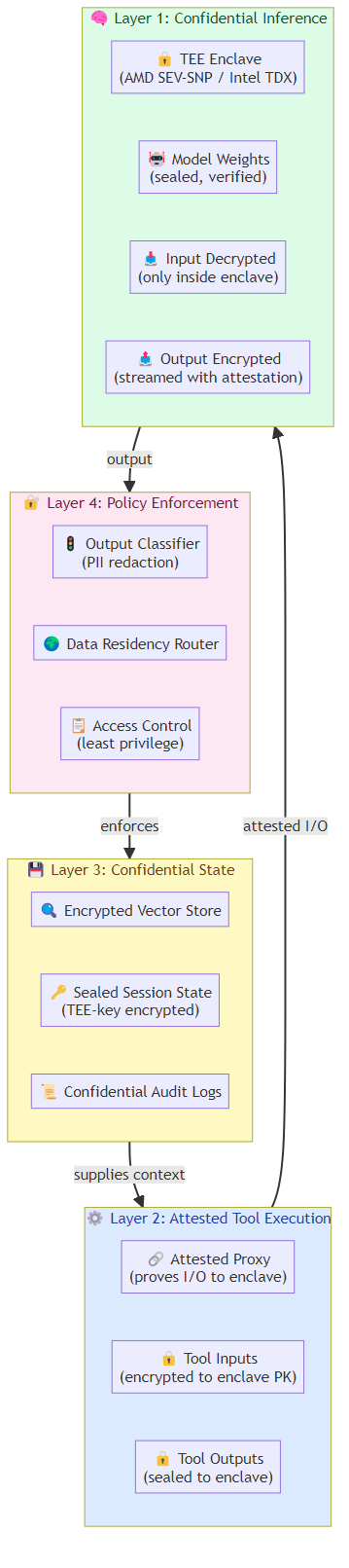 Confidential AI for Agentic Systems: Privacy-Preserving Intelligence at Scale