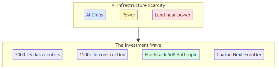 AI's New Bubble Isn't Chips — It's Land: Coatue's Next Frontier Bet