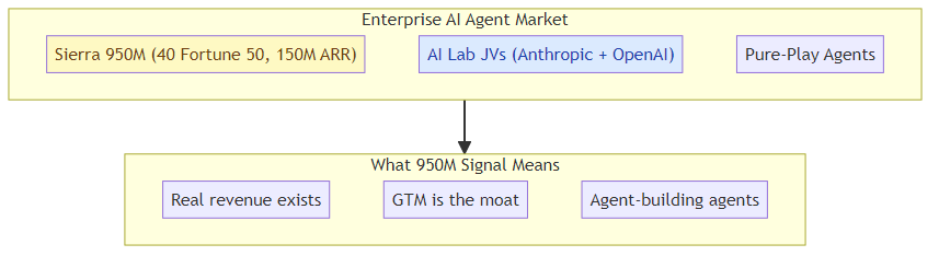 Sierra's $950M Raise and the Enterprise AI Agent Land Grab