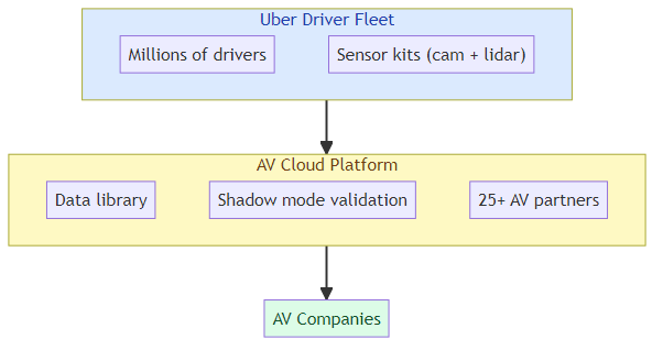 Uber's New Business: Turning Drivers Into a Sensor Grid for Self-Driving Cars