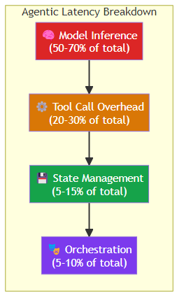 Real-Time Inference for AI Agents: The Latency Problem Nobody Solves