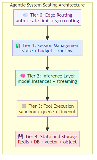 Scaling AI Agents: From Proof-of-Concept to Production at 100K Users