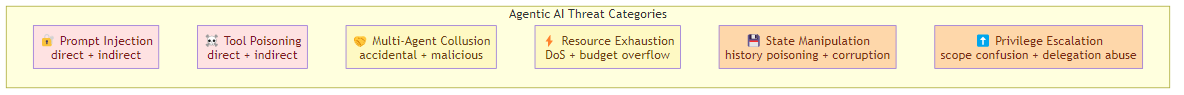 Agentic AI Threat Models: Mapping the Attack Surface of Autonomous Systems