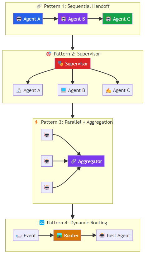 Multi-Agent Coordination Protocols: How Agents Cooperate Without Colliding