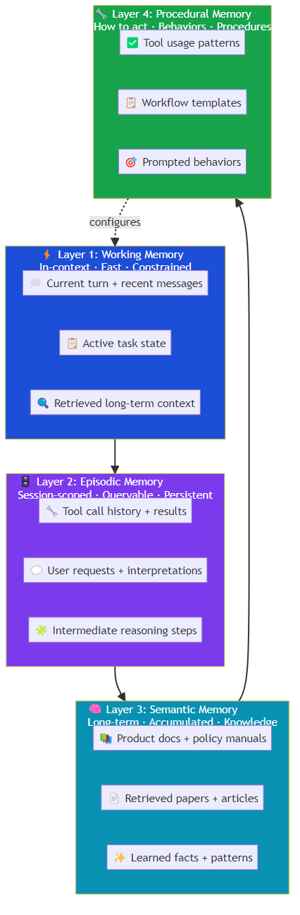The Architecture of Agent Memory: From Short-Term Context to Long-Term Knowledge