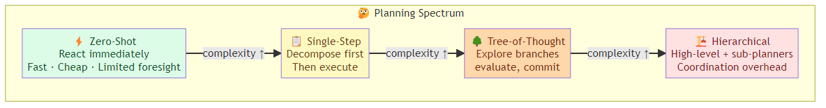 Planning and Reasoning in AI Agents: From Zero-Shot to Deliberative