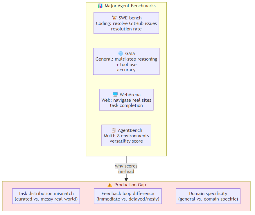 Agent Benchmarking Beyond the Classics: Building Evaluation Frameworks for Your Specific Domain