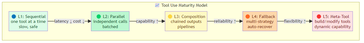 Advanced Tool Use Patterns: Beyond Basic Function Calling