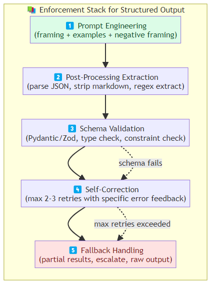 Structured Output from AI Agents: When the LLM Must Return Machine-Readable Data