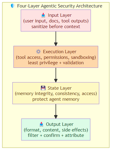 AI Agent Security Hardening: From Threat Models to Defense Implementation