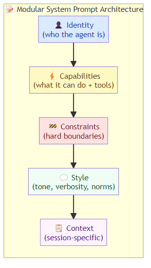 Agent Prompt Engineering Patterns: Designing Prompts That Actually Scale
