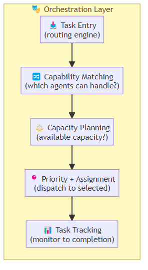 Multi-Agent Orchestration at Scale: Managing the Complexity of Many Agents