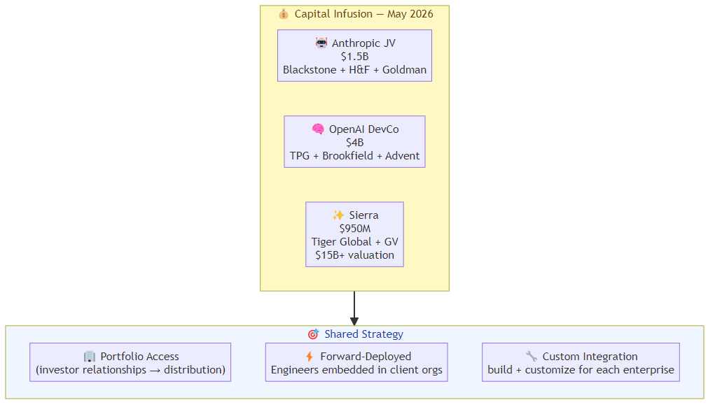 Enterprise AI's $5.5B Week: What the Capital Infusion Actually Signals