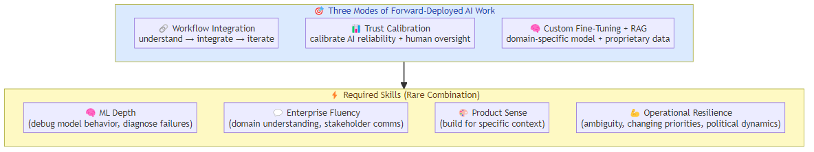 Forward-Deployed AI Engineering: The Invisible Role That's Winning Enterprise AI