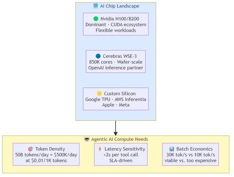 The AI Chip Infrastructure Battle: Why Cerebras, Nvidia, and Custom Silicon Matter for Agentic AI