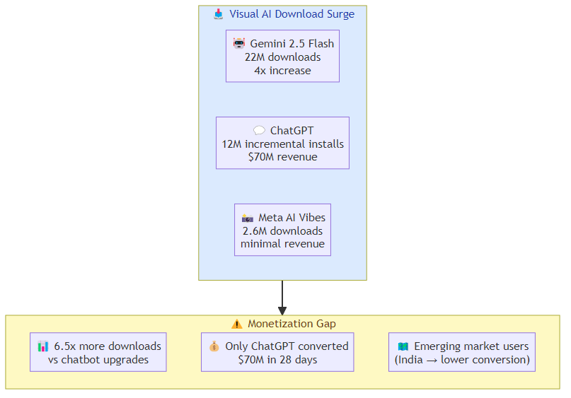 Visual AI Is Winning the Product Race: What the Image Model Download Surge Actually Means