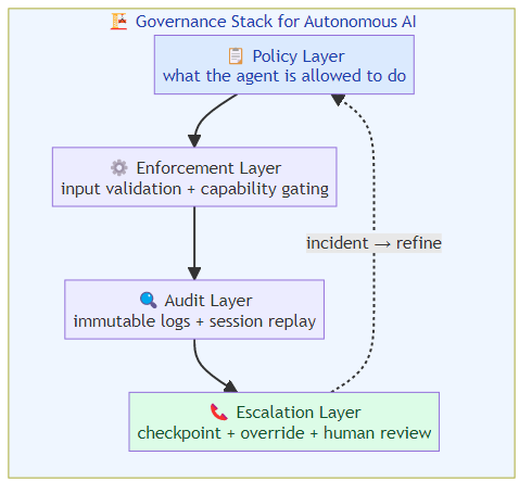 AI Agent Governance in the Age of Autonomy: Building Safety Rails That Hold