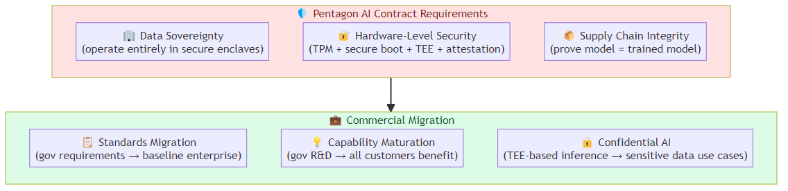 The Pentagon's AI Bet: What Government AI Contracts Mean for the Enterprise AI Landscape
