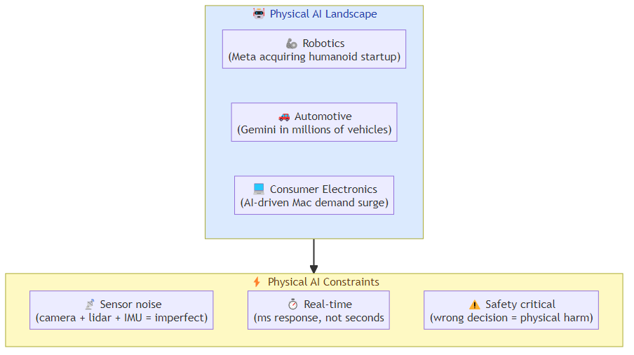 The Rise of Physical AI: Why the Agentic AI Revolution Isn't Just in Software